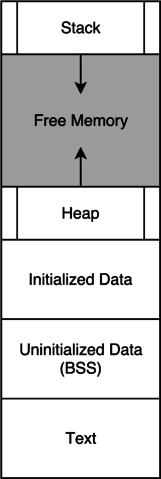 program memory layout